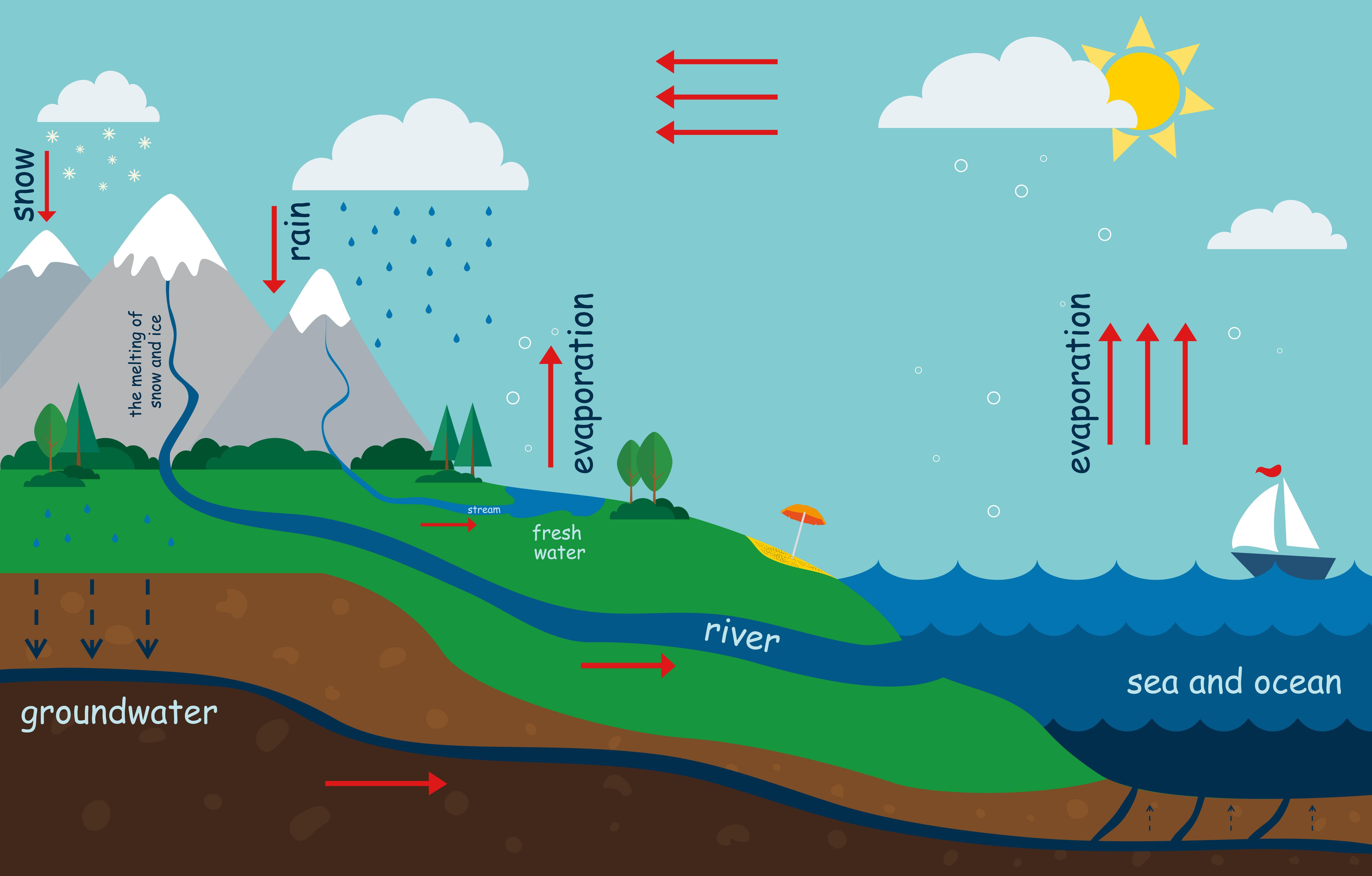 Unit 4: French weather and the water cycle
