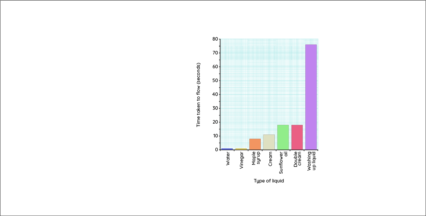 Lesson 3: Investigating liquids – Analysing, concluding and evaluating