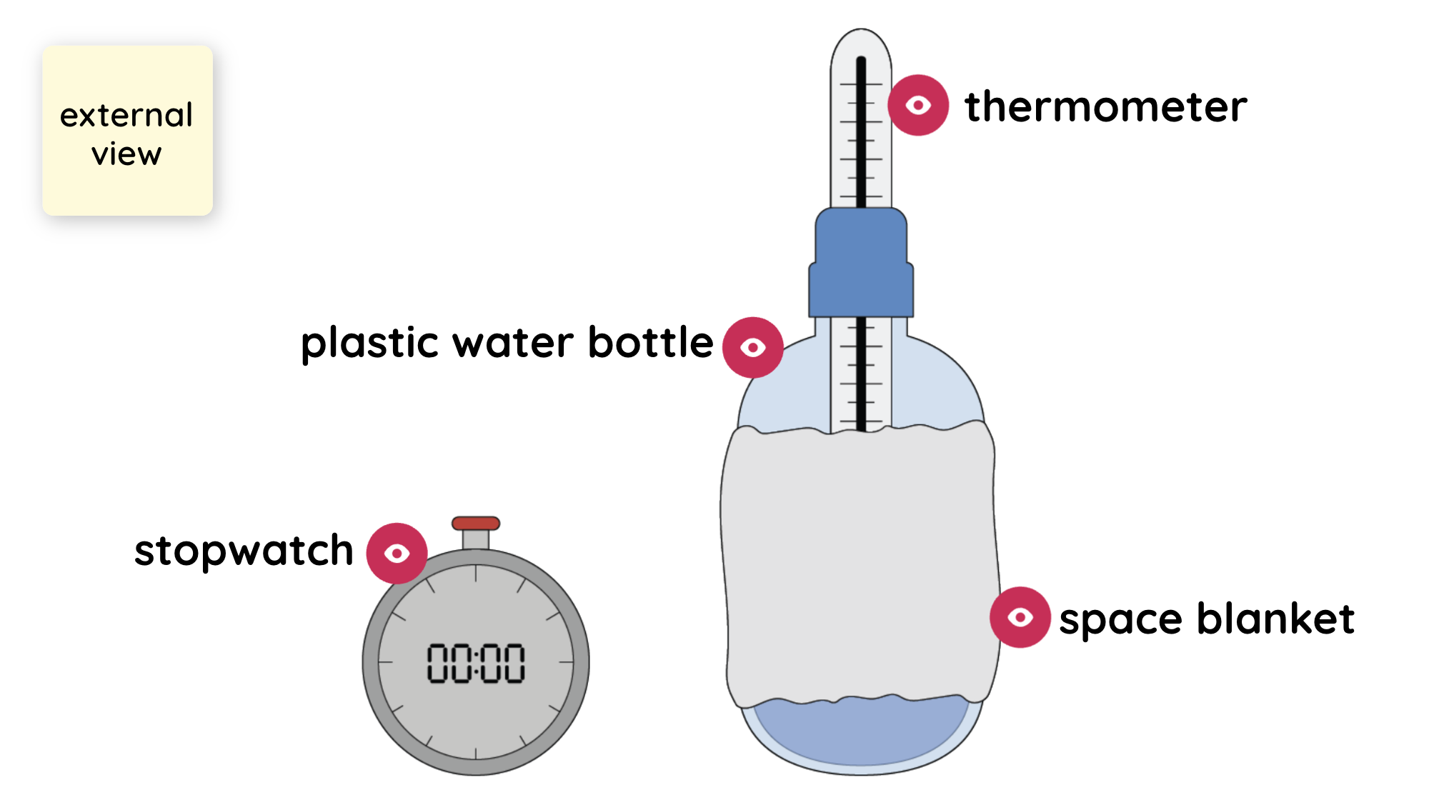 Labelled diagram of an insulated water bottle experiment with a thermometer, stopwatch and space blanket.
