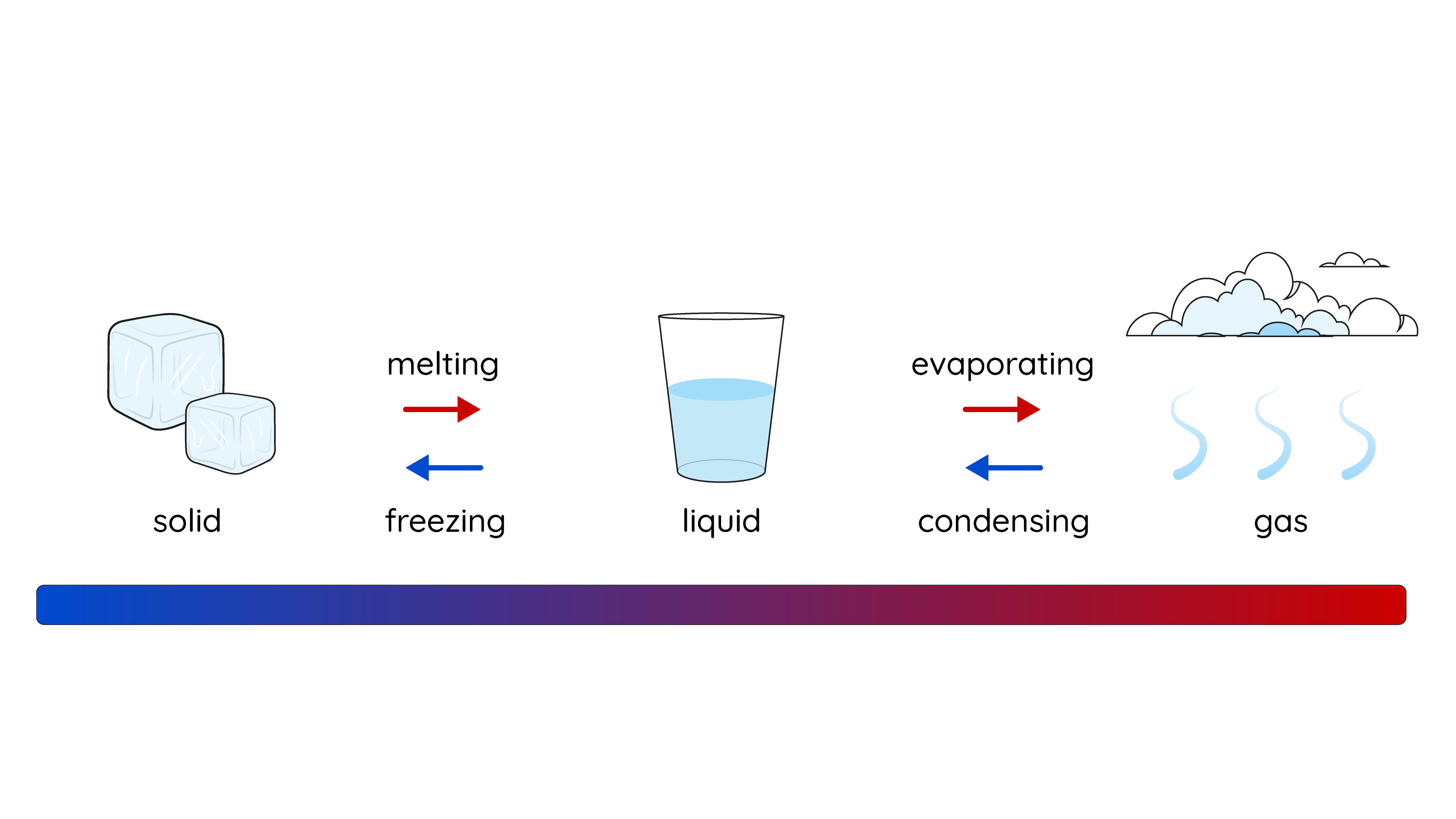 Materials: States of matter