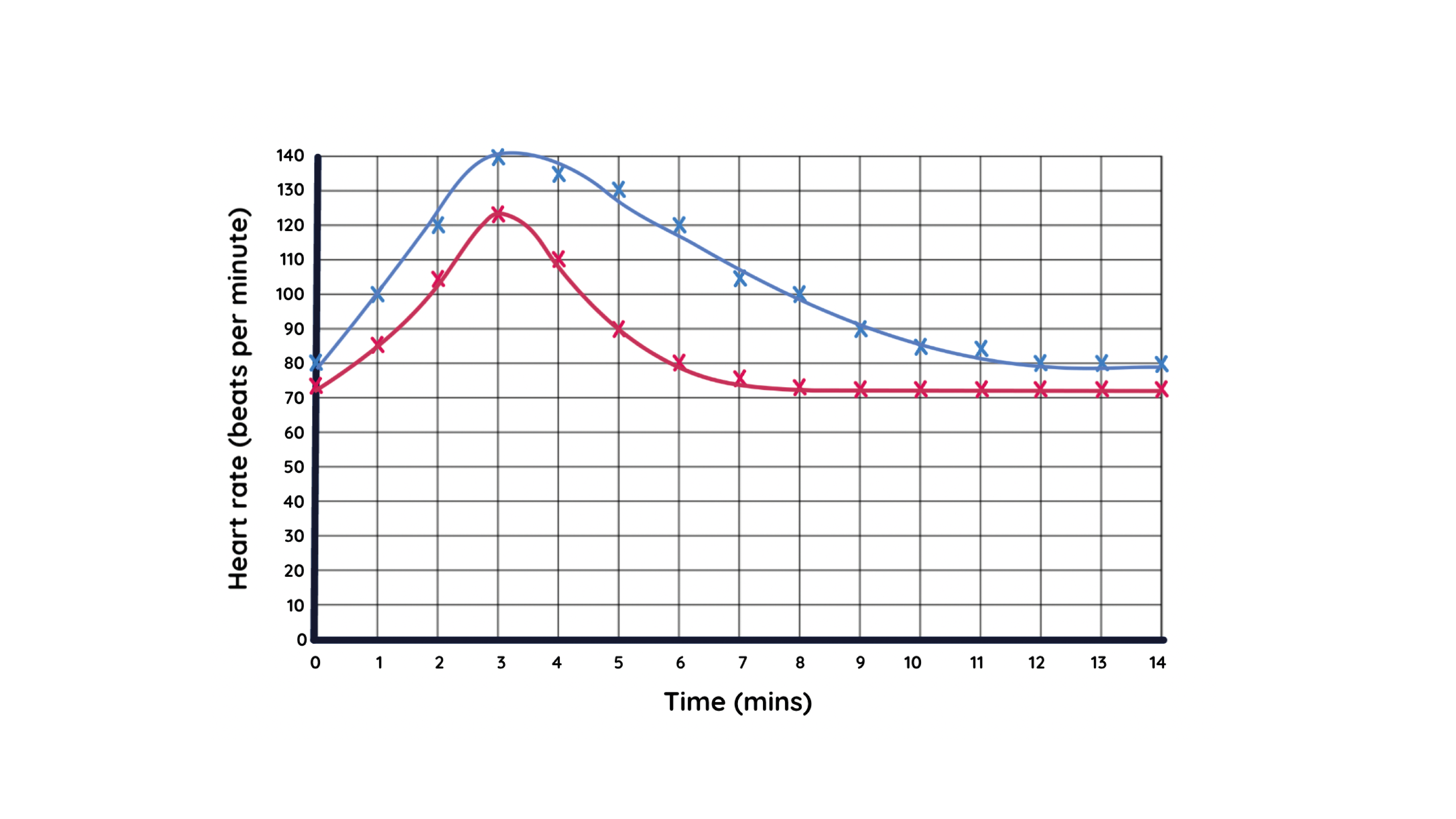 Line graph of two people's heart rates over time