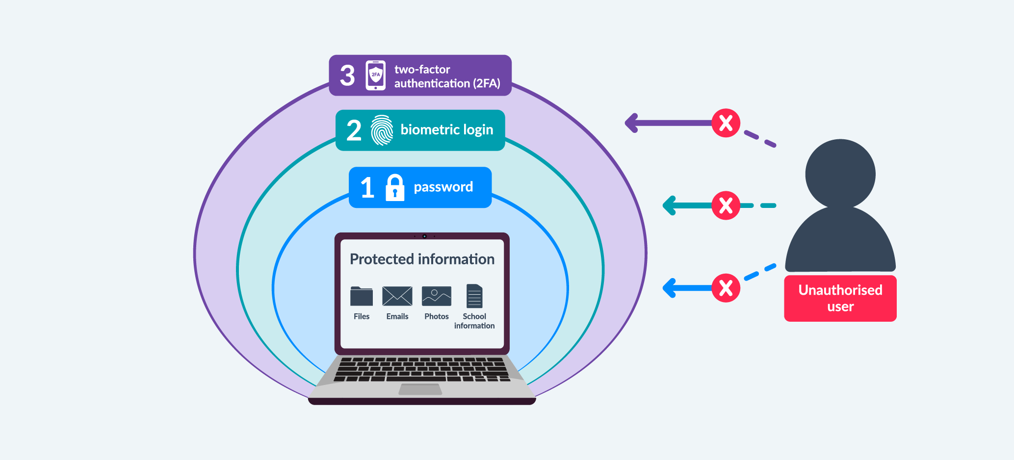 Three layers of security protect information on a laptop from an unauthorised user.