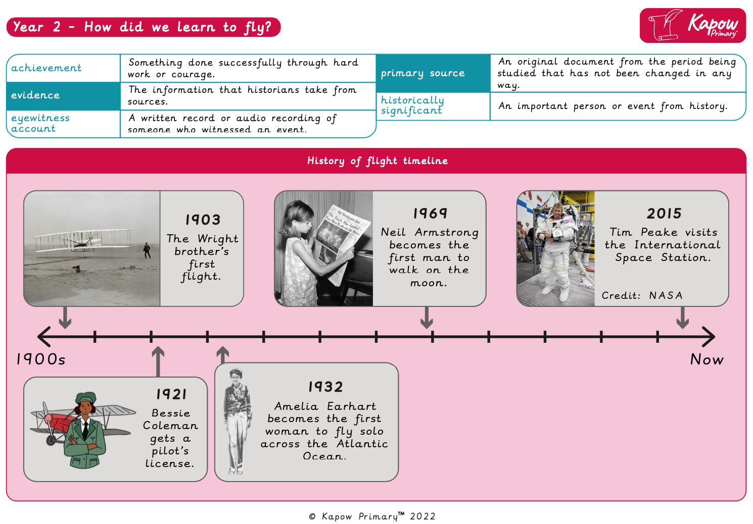 Knowledge organiser – History Y2: How did we learn to fly?
