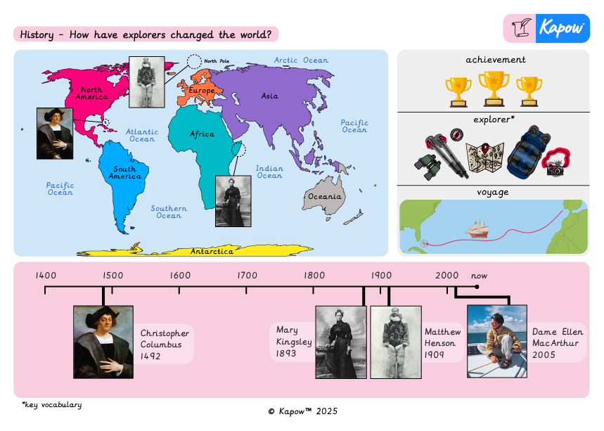 Knowledge organiser – History Y1: How have explorers changed the world?