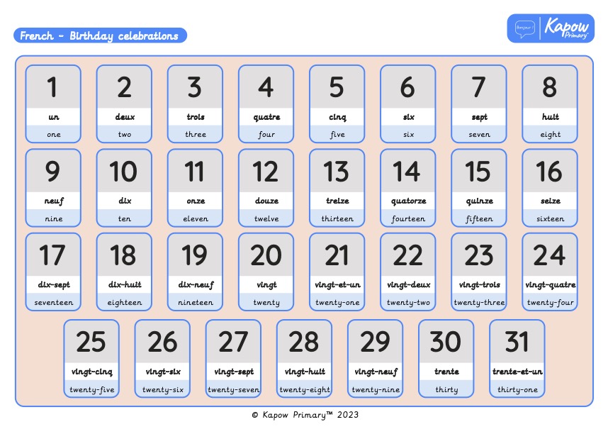 Knowledge organiser – French: Birthday Celebrations