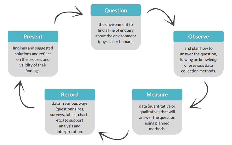 Diagram of the enquiry cycle used in our Geography scheme