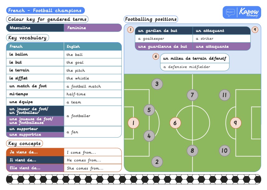 Knowledge organiser: French – French football champions