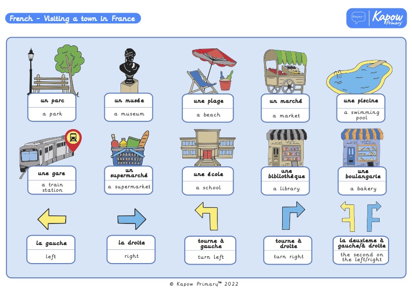 Knowledge organiser: French – Visiting a town in France