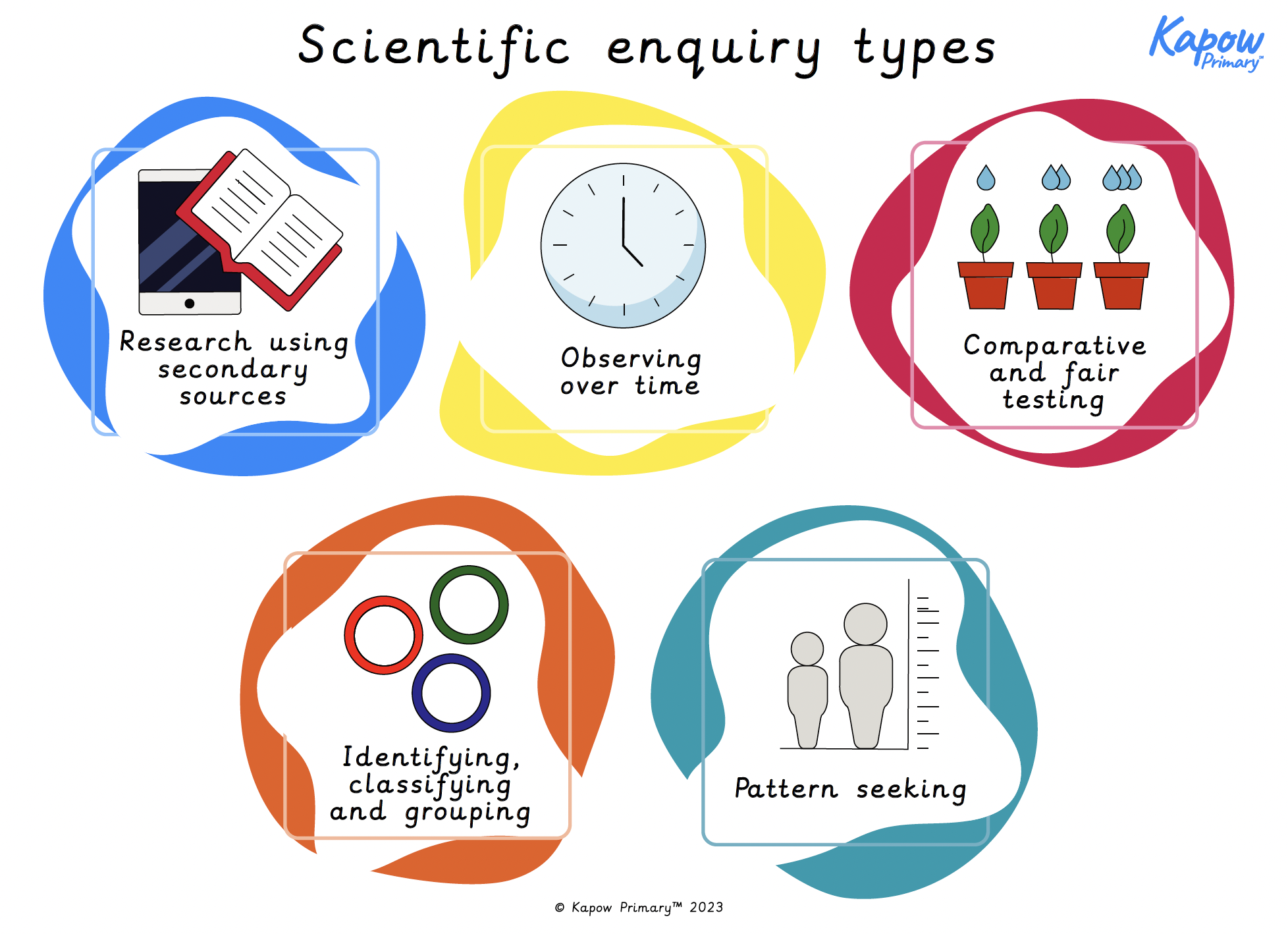 Scientific enquiry types poster (KS2)