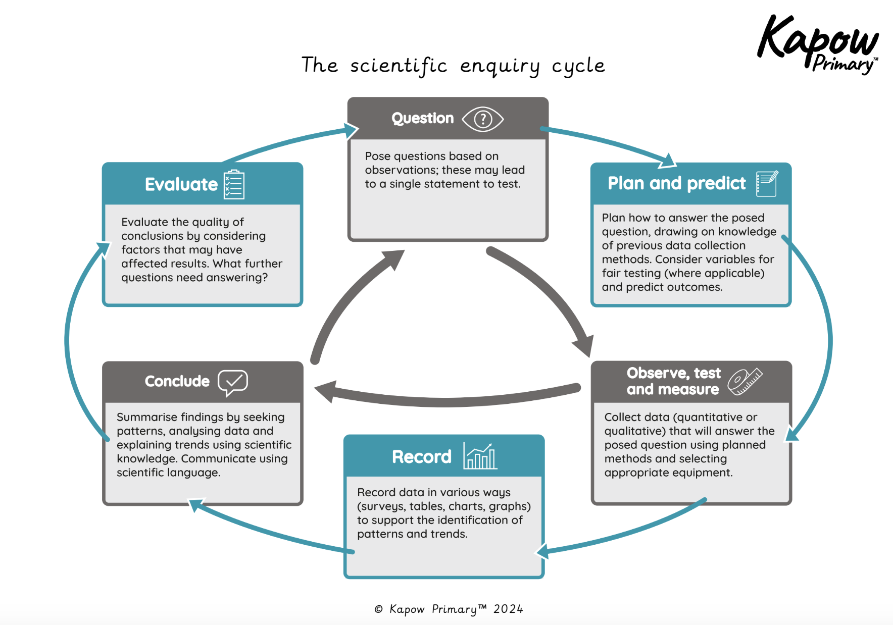 Working scientifically: Enquiry cycle (detailed notes for teachers)