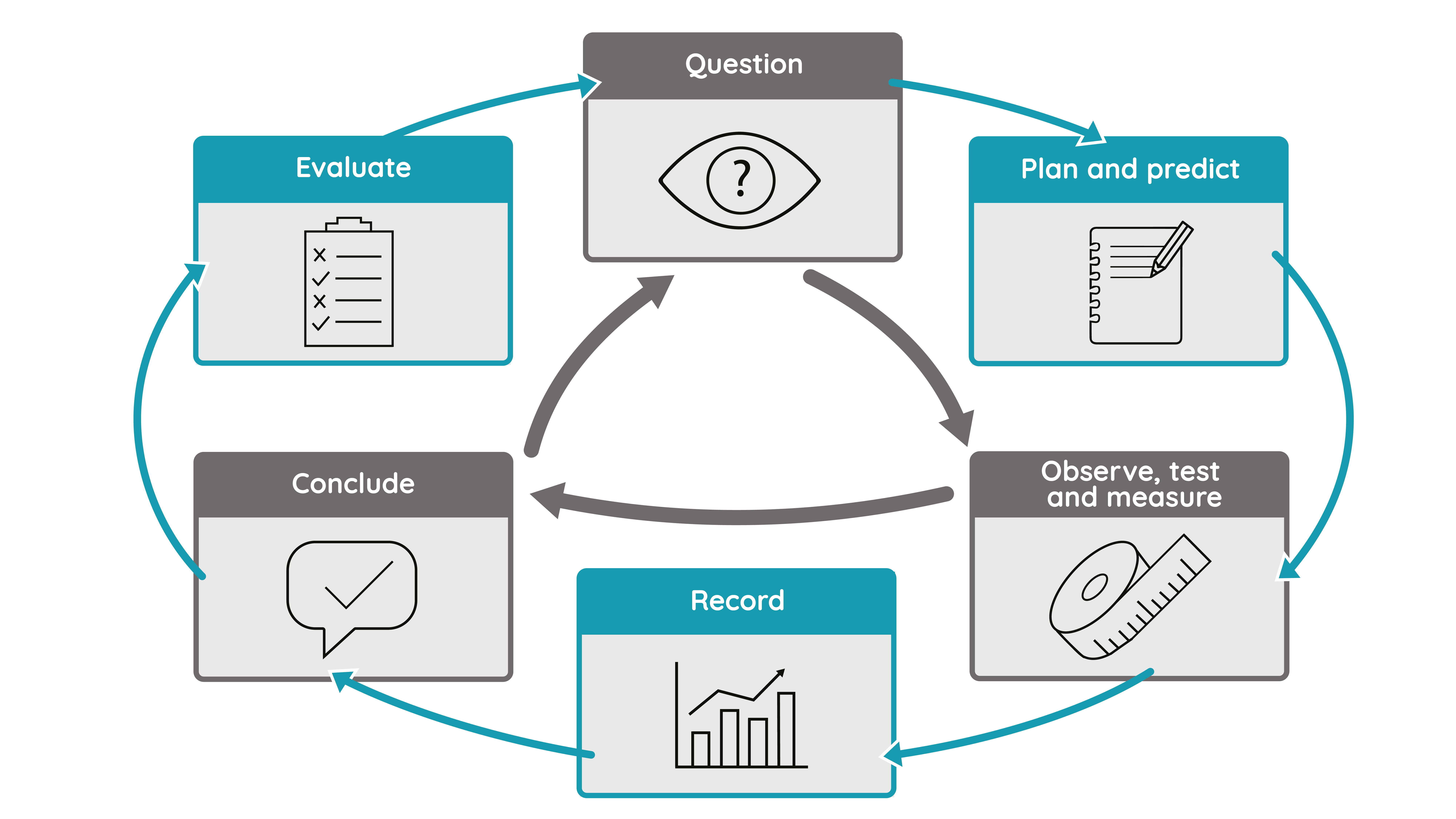 enquiry cycle from science scheme of work