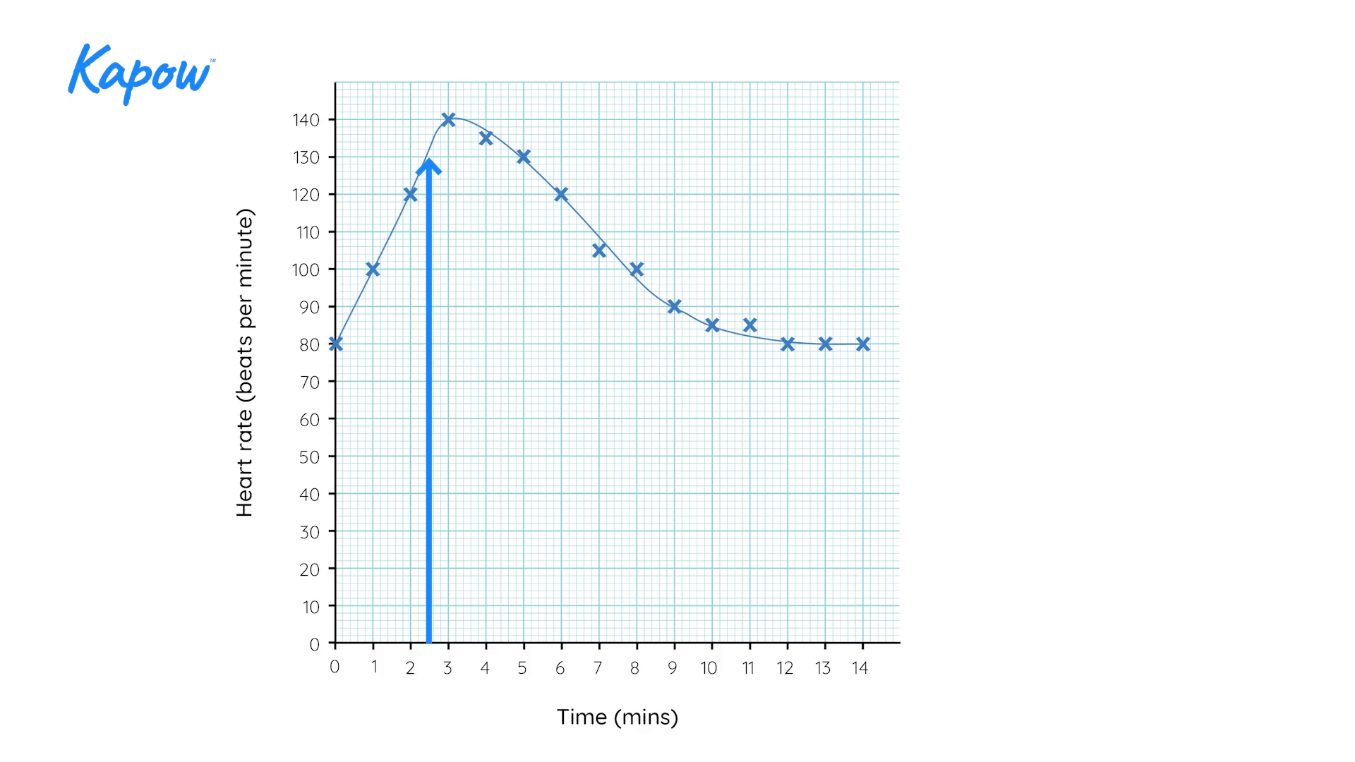 Teacher video: Science: Drawing line graphs