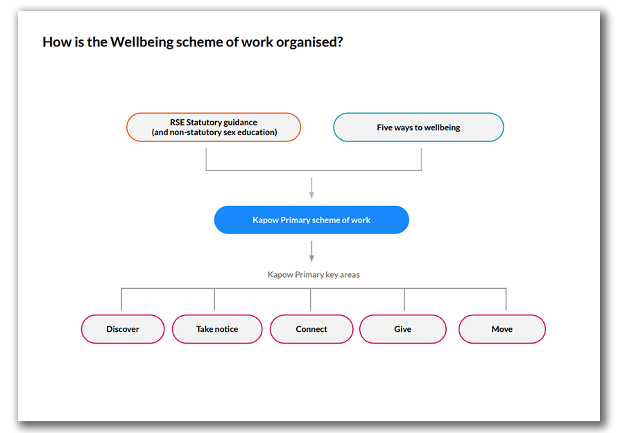 Diagram showing how the Kapow Primary Wellbeing scheme of work is organised, linking RSE guidance and the five ways to wellbeing to five key learning areas.