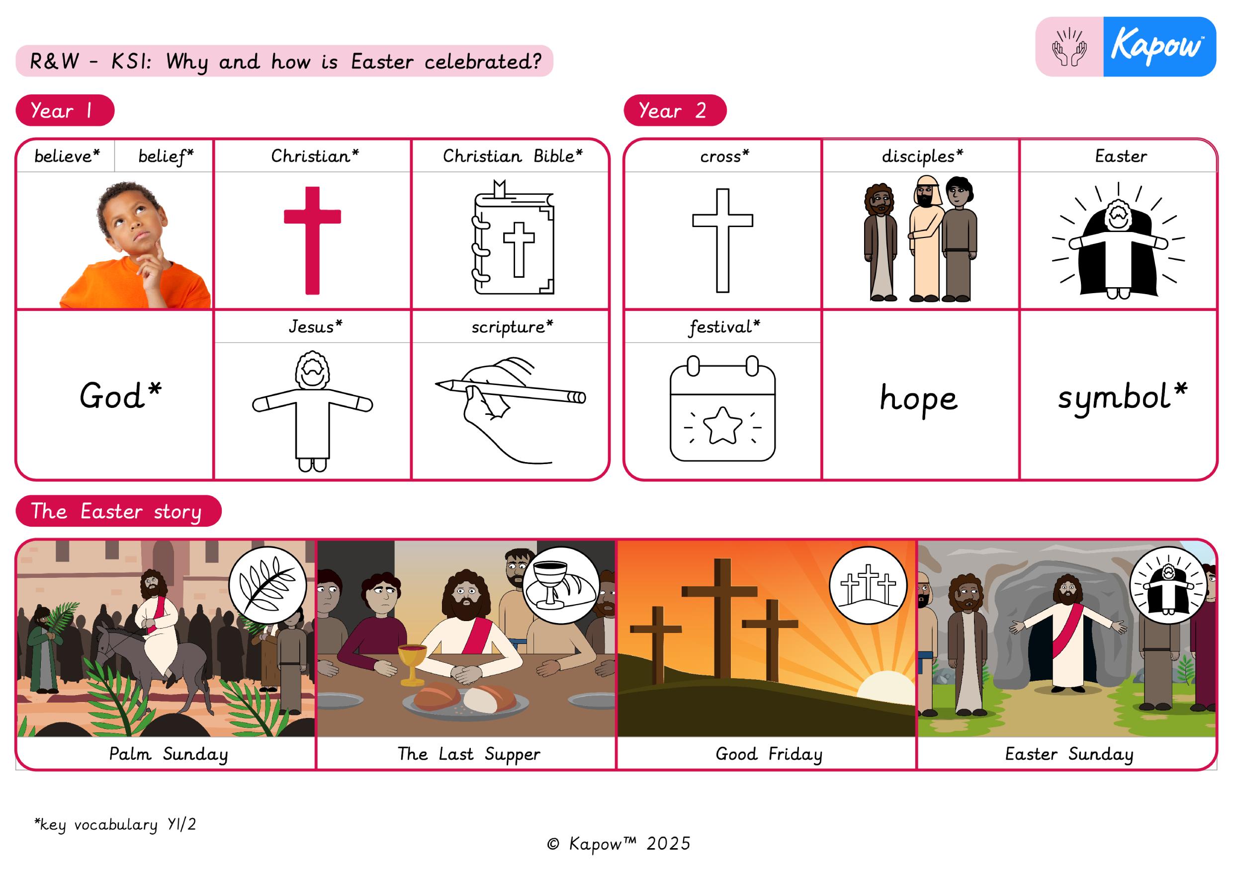 Knowledge organiser – R&W KS1: Why and how is Easter celebrated?
