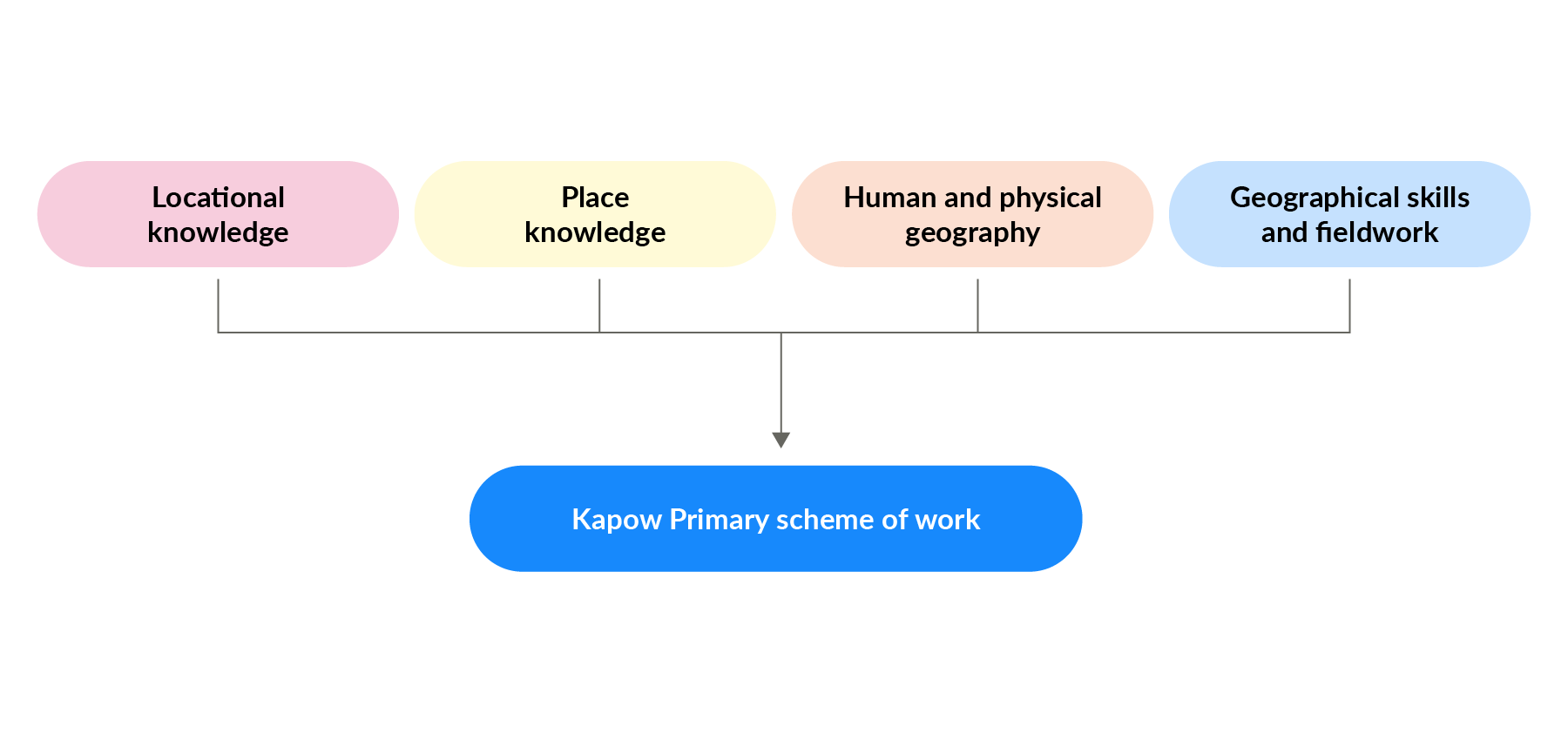Diagram showing four areas of geography linking to Kapow Primary scheme of work.