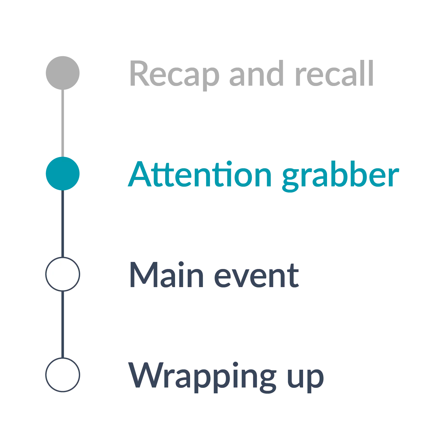 Lesson structure timeline highlighting the attention grabber stage in a classroom session.