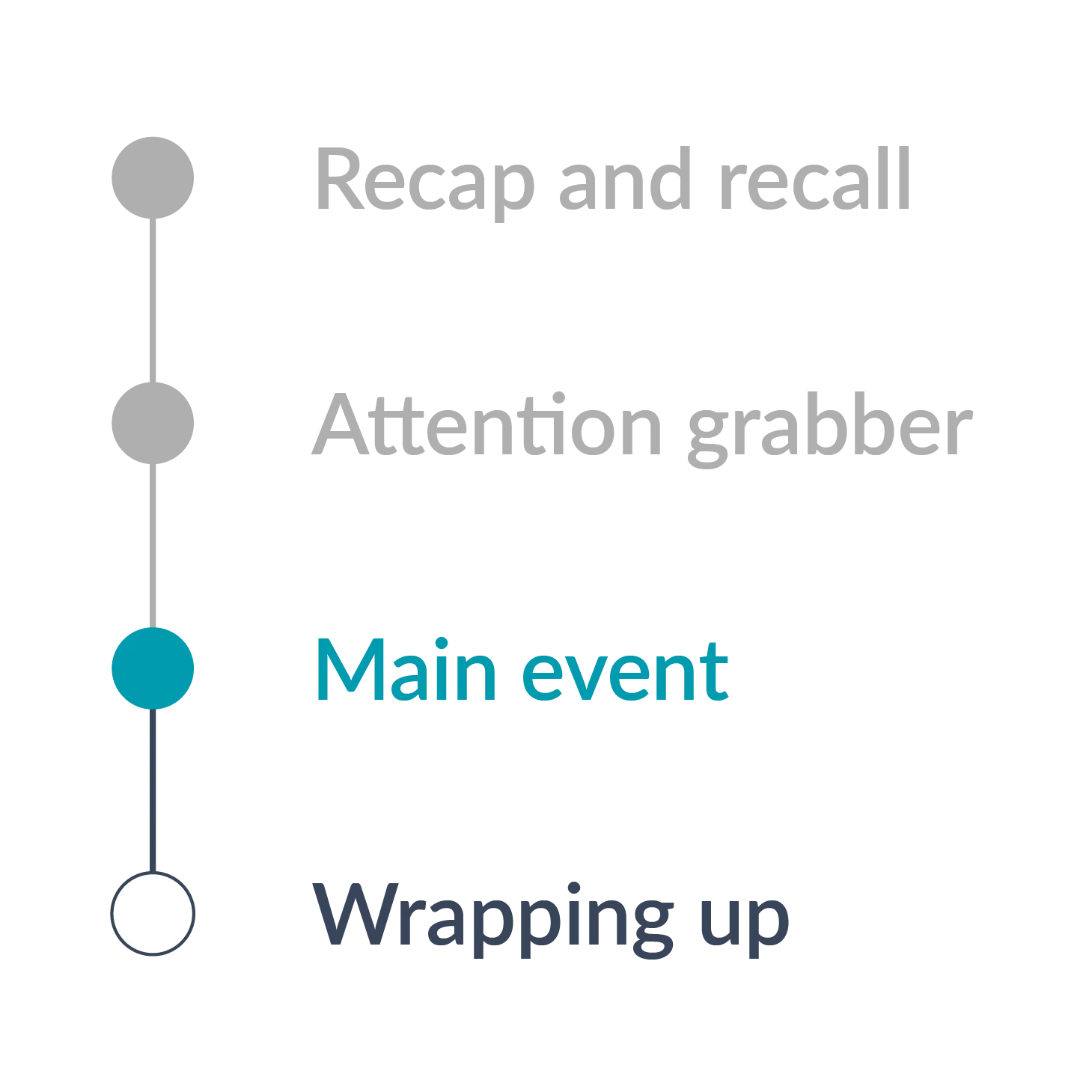 Lesson structure timeline highlighting the main event stage in a classroom session.