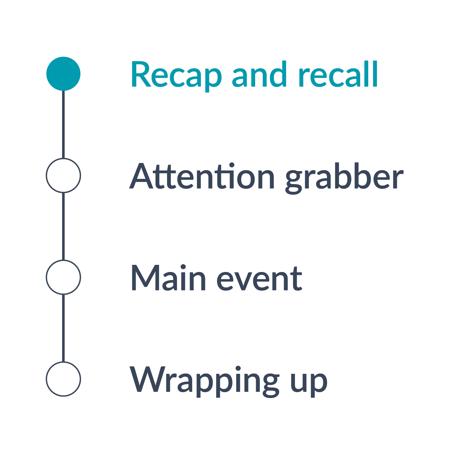 Lesson structure timeline showing recap, attention grabber, main event and wrapping up stages.