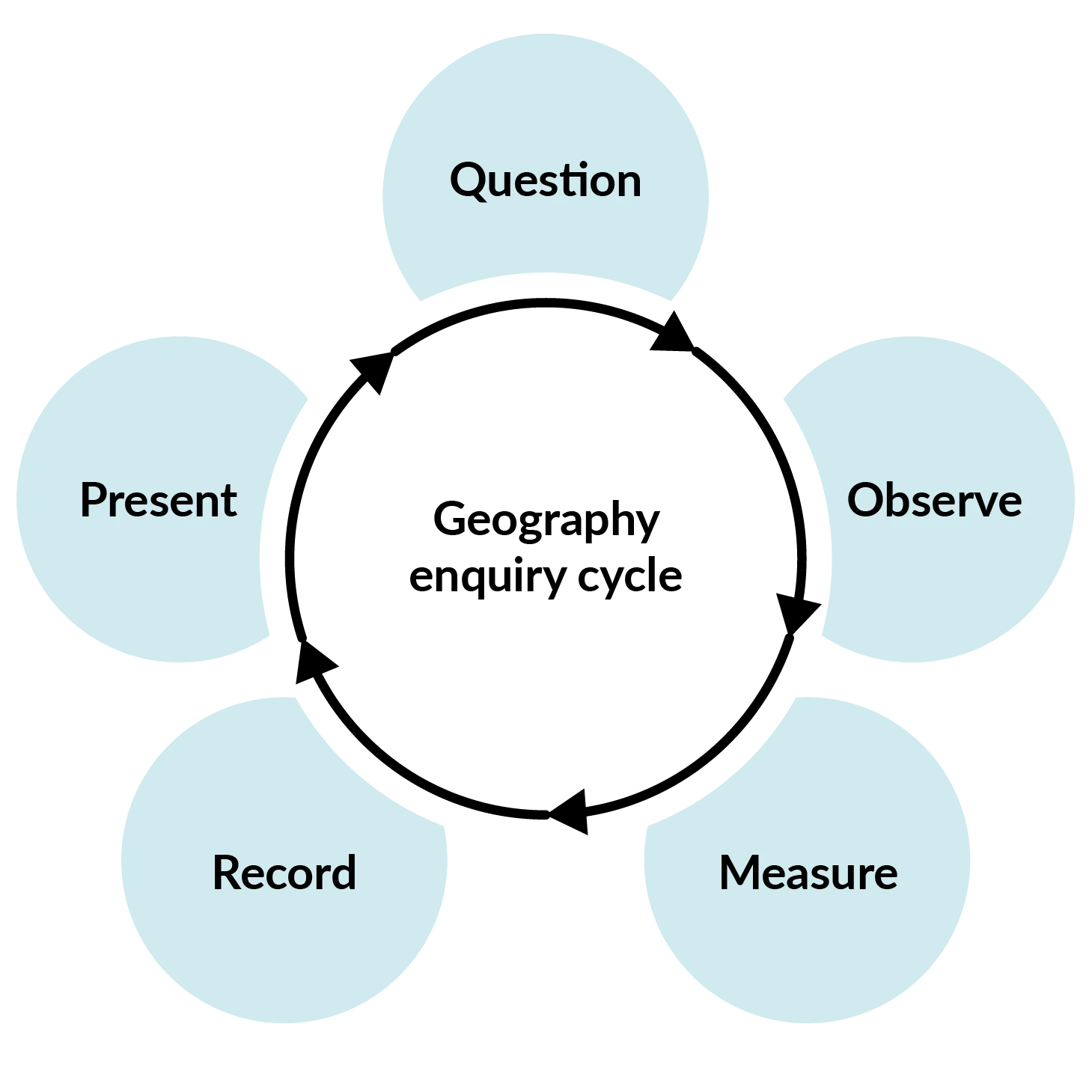 Circular fieldwork cycle diagram showing the stages: Question, Observe, Measure, Record and Present.