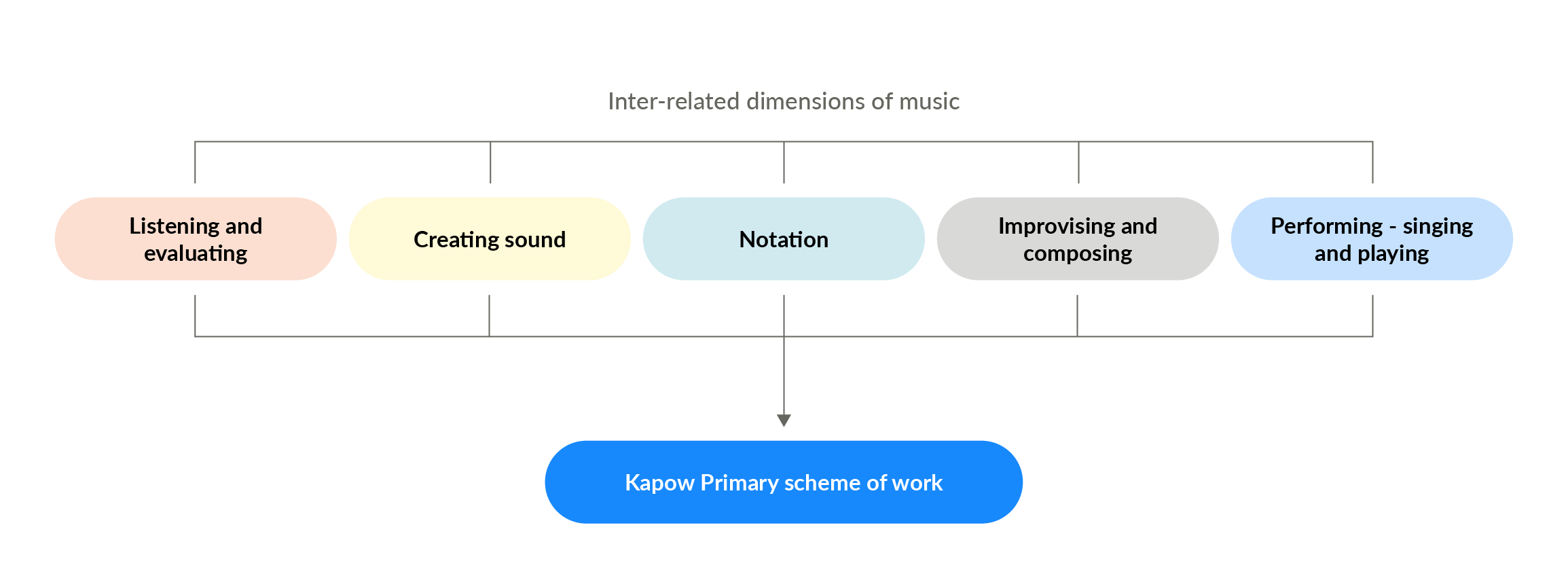 Diagram showing five dimensions of music linking to Kapow Primary scheme of work.