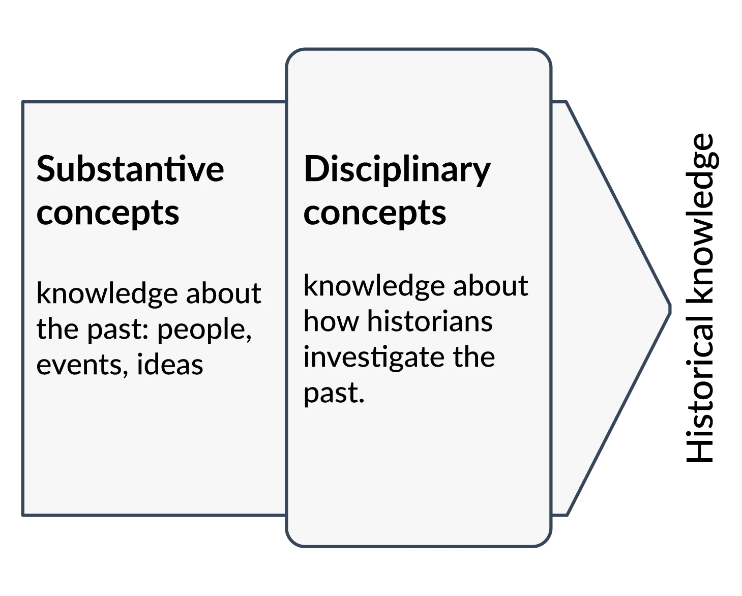 Diagram comparing substantive concepts and disciplinary concepts in history.