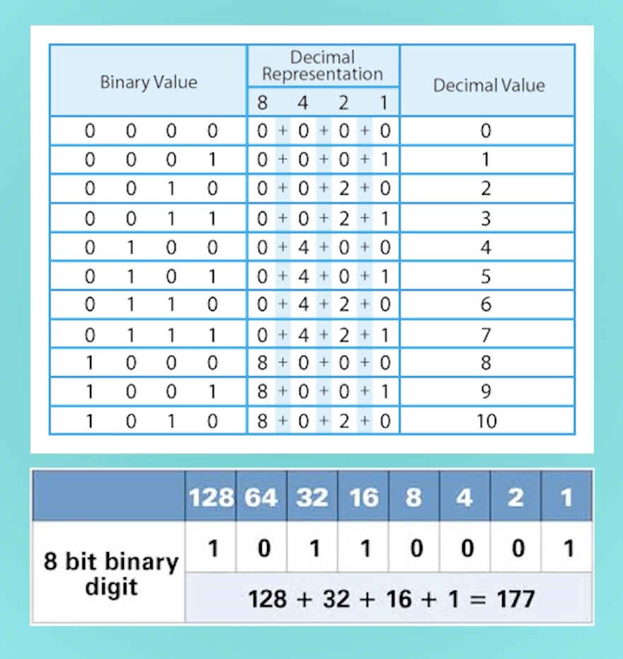 Teacher video: Using binary – numbers
