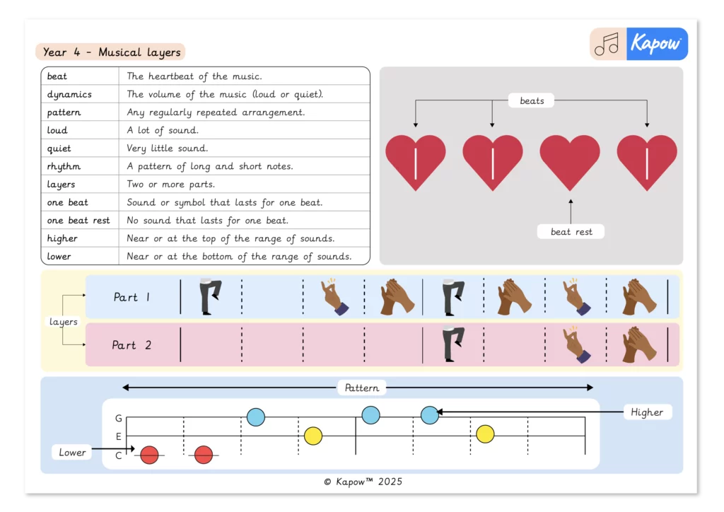 An image of an example Music knowledge organiser.
