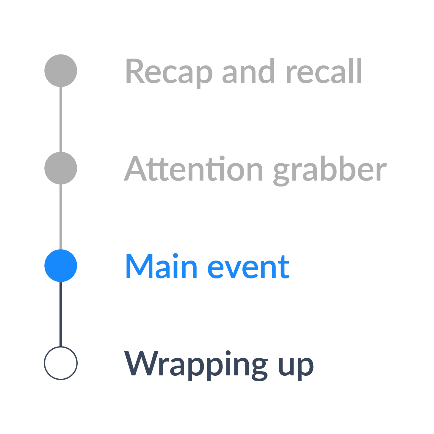Lesson progression tracker showing Recap and recall, Attention grabber, Main event, which is highlighted, and Wrapping up.