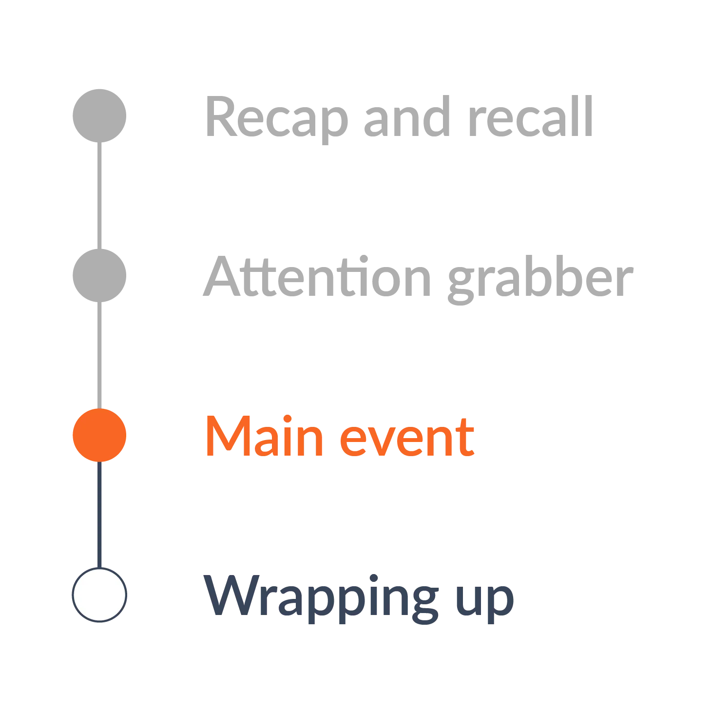 Lesson structure diagram with focus on main event.