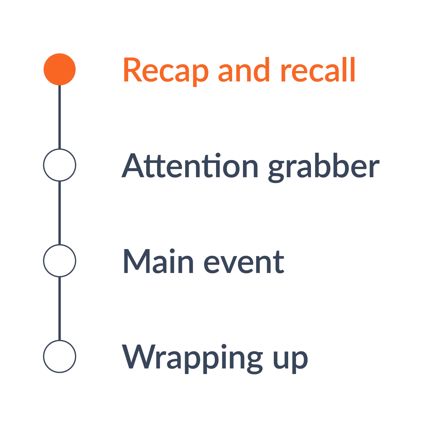 Lesson sequence diagram with focus on recap and recall.