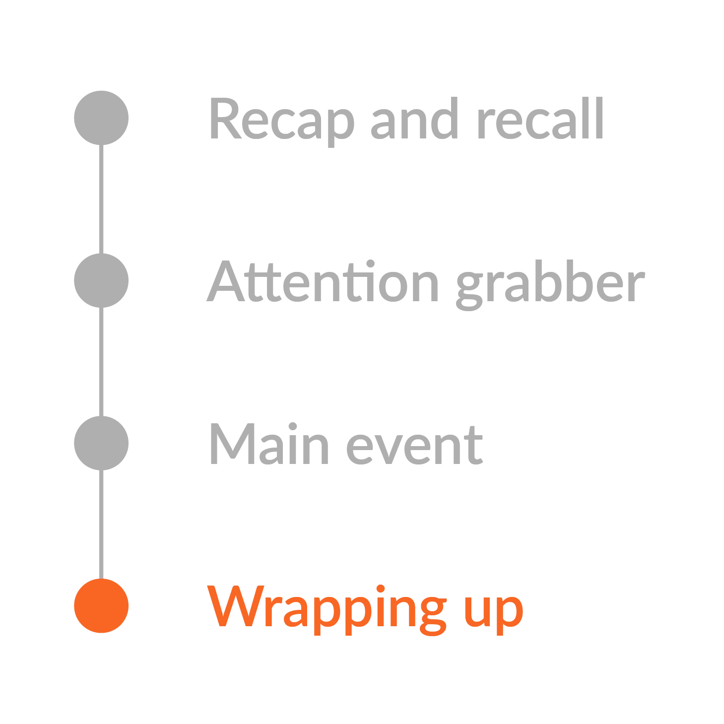 Lesson sequence diagram with focus on wrapping up.