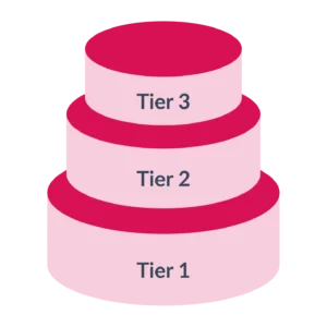 Image of a pink cake with three tiers, with the bottom tier labelled Tier 1, the middle labelled Tier 2 and the top tier as Tier 3.