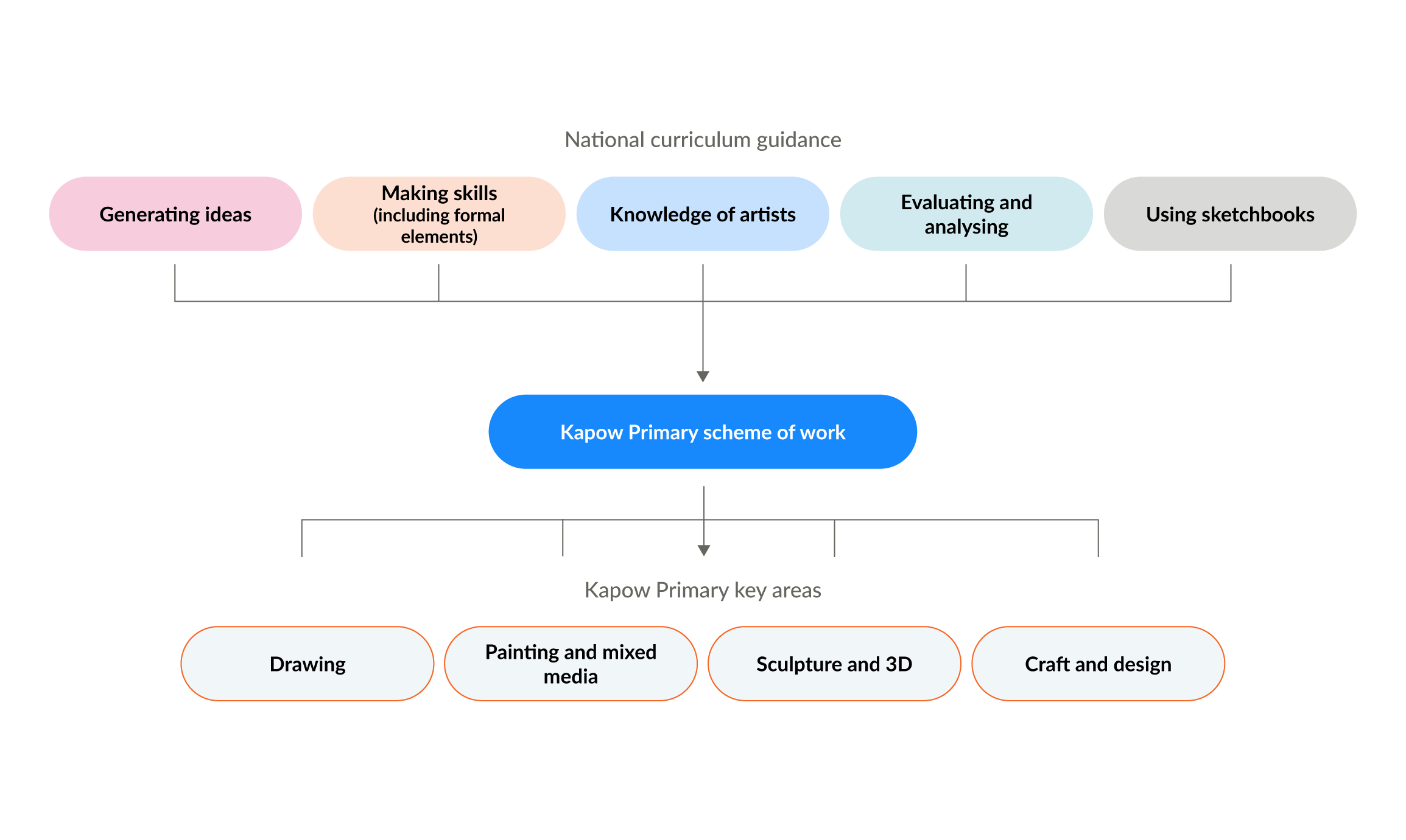 Diagram showing national curriculum guidance areas linking to Kapow Primary’s scheme of work and four key areas: drawing, painting and mixed media, sculpture and 3D, and craft and design.