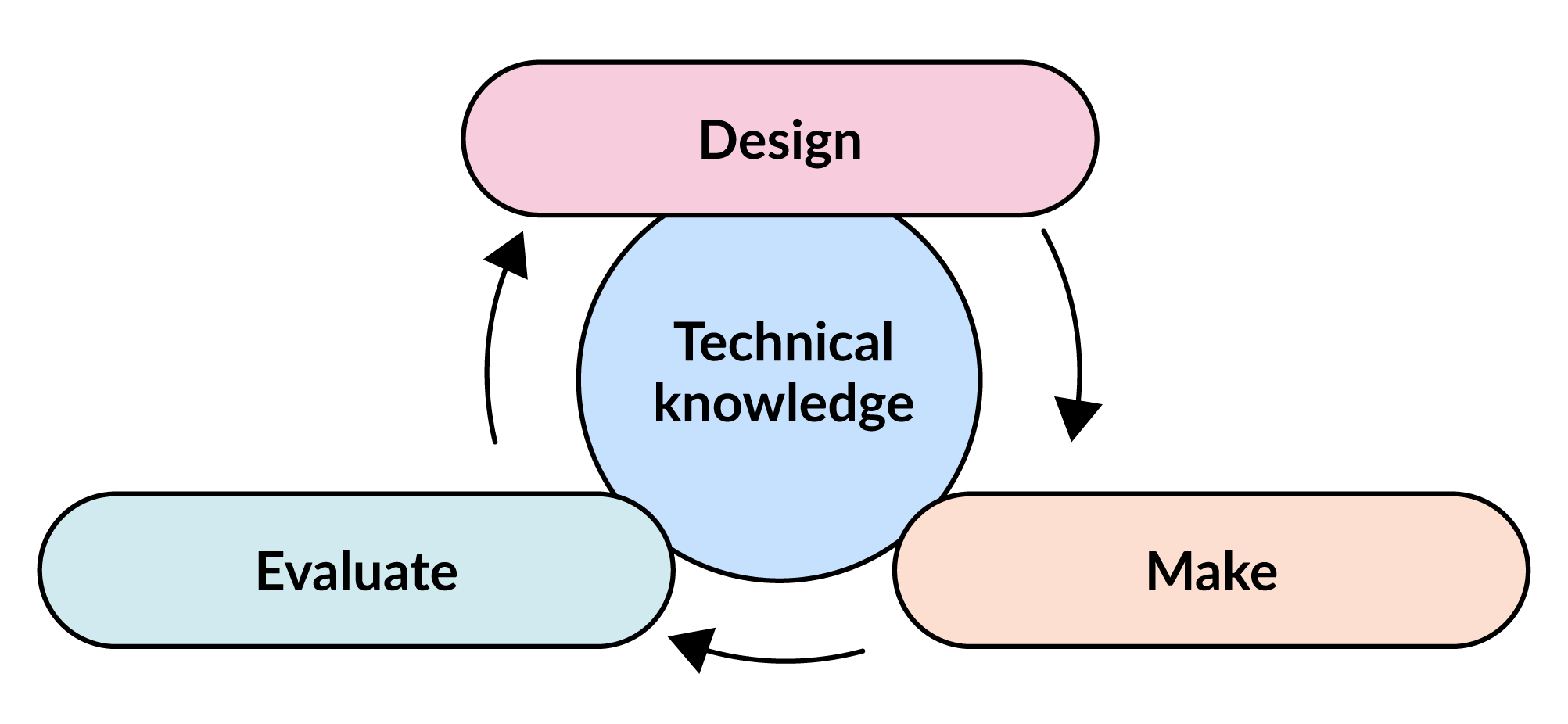 A circular diagram showing the design and technology process. A central blue circle labeled 