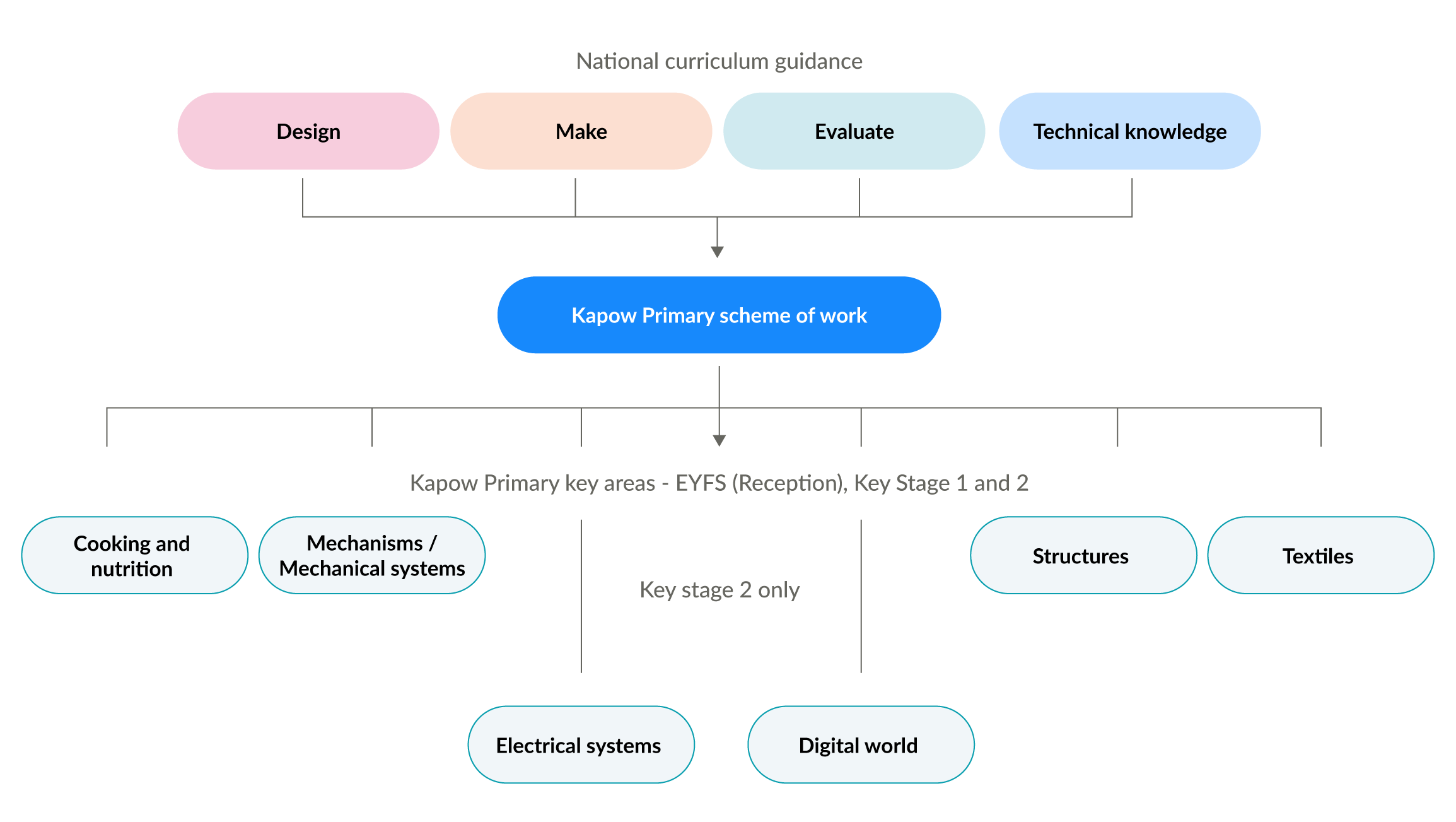 : Flowchart showing the Kapow Primary Design and Technology scheme of work structure. At the top: “National curriculum guidance” with four elements — Design, Make, Evaluate, and Technical knowledge. Below, “Kapow Primary scheme of work,” which branches into key areas: Cooking and nutrition, Mechanisms/Mechanical systems, Structures, and Textiles (EYFS, Key Stage 1 and 2), plus Electrical systems and Digital world (Key Stage 2 only).