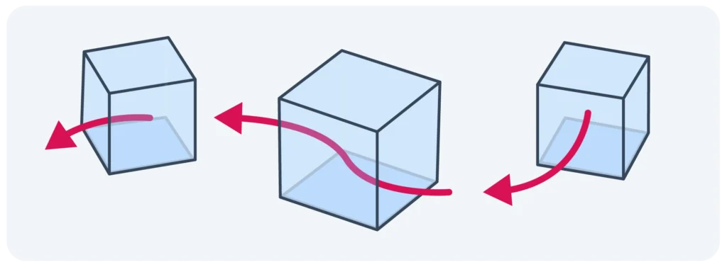 A diagram demonstrating coherent sequencing from one block to the next.