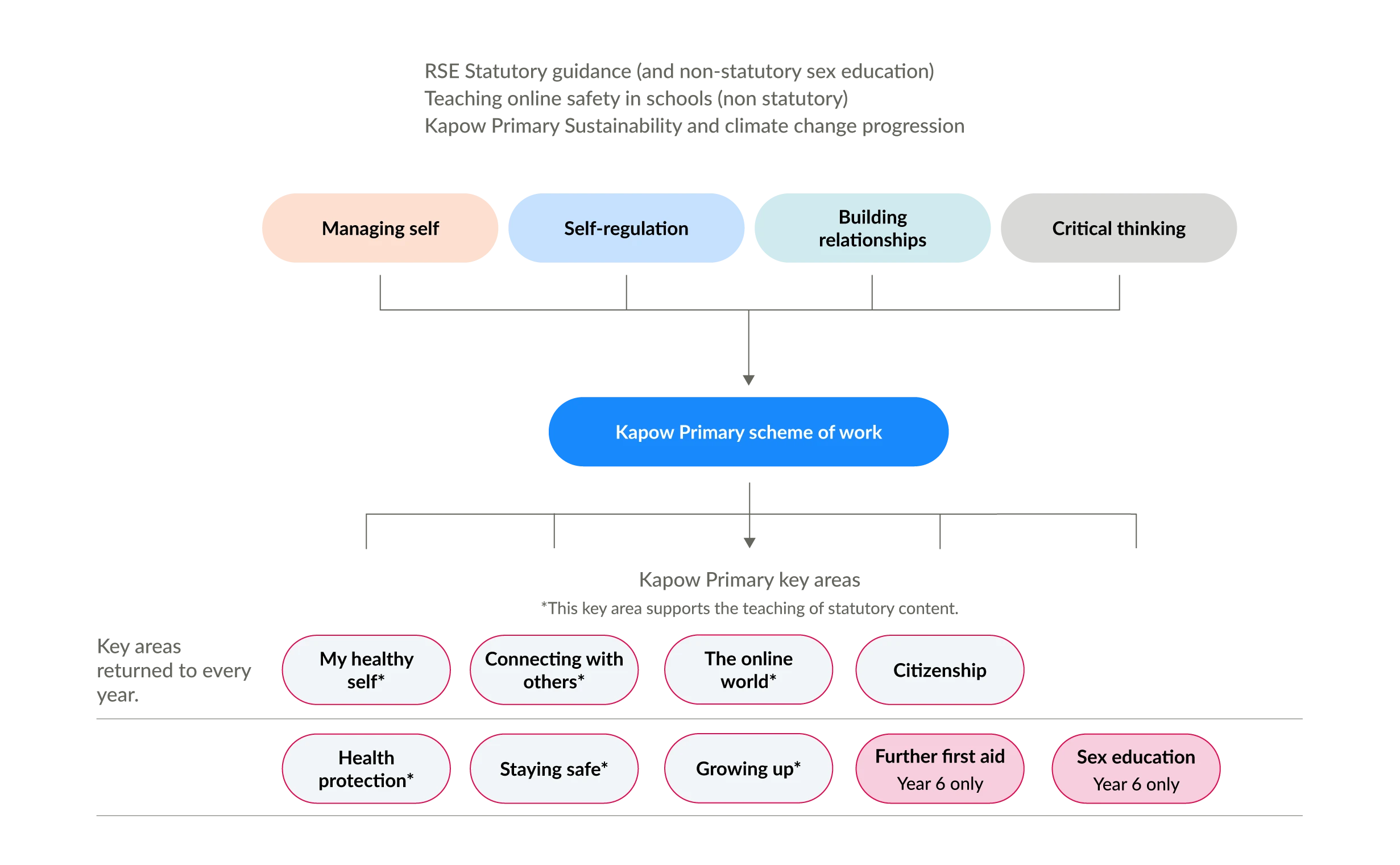 Flowchart showing how Kapow Primary's PSHE and RSE scheme of work is organised into key skills and curriculum areas.
