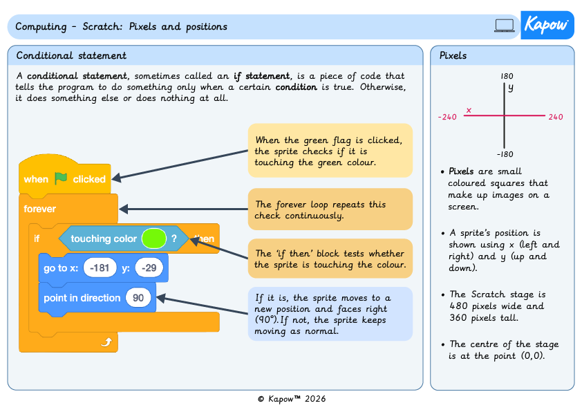 Knowledge organiser – Computing Y6: Pixels and positions