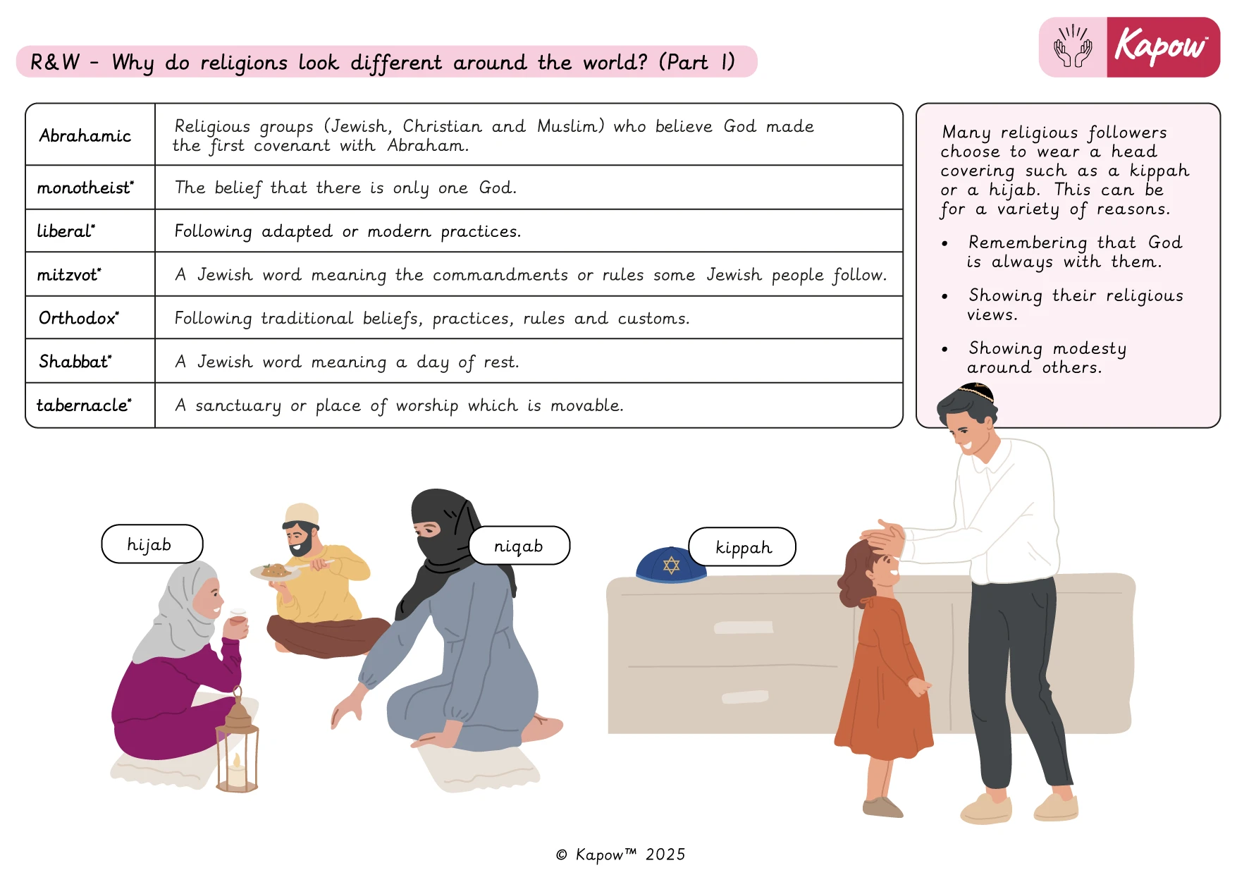 Knowledge organiser: Why does religion look different around the world? (Part 1)