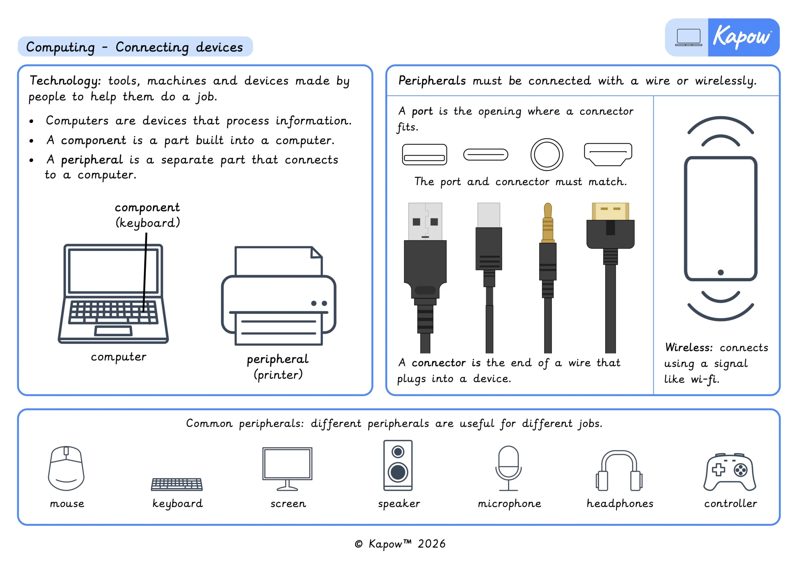 Knowledge organiser – Computing Y3: Computing systems: Connecting devices
