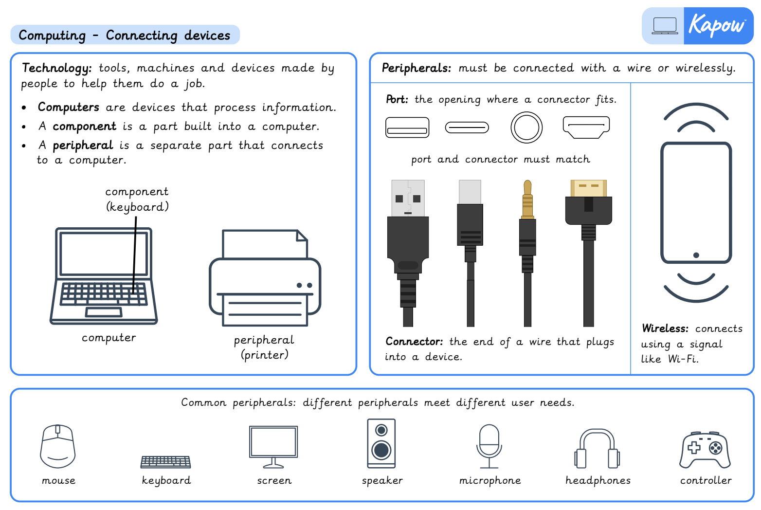 Knowledge organiser – Computing Y3: Connecting devices
