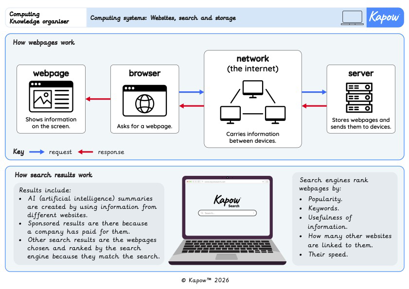Knowledge organiser – Computing Y5: Computing systems