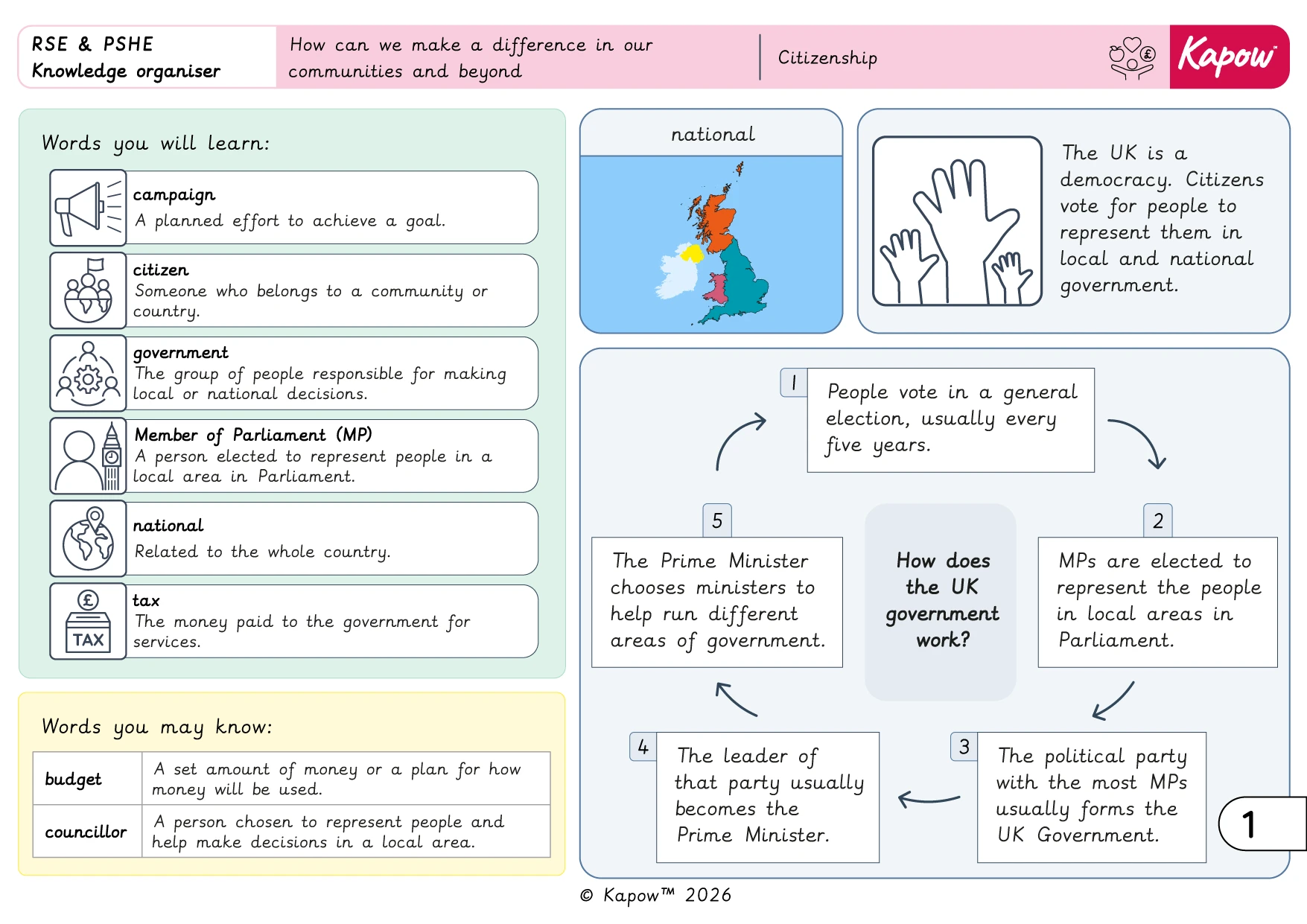 Knowledge organiser – RSE & PSHE Y5: How can we make a difference in our communities and beyond?