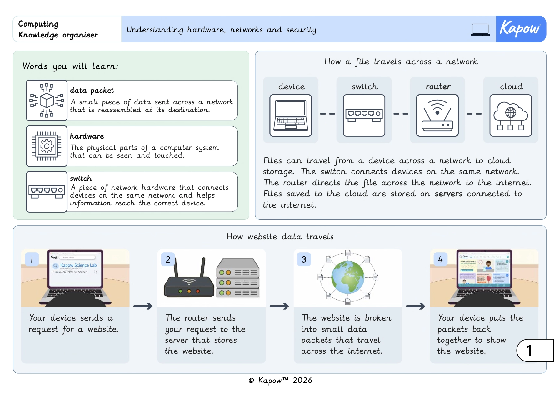 Knowledge organiser – Computing Y6: Understanding hardware, networks and security