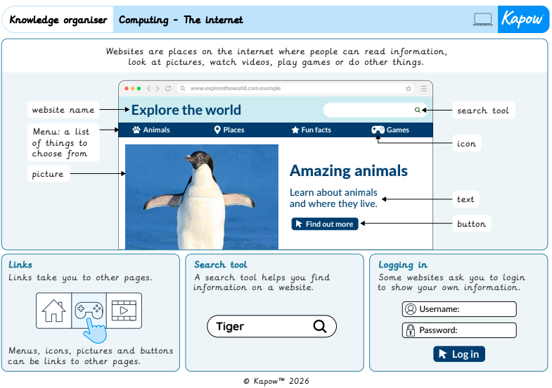Knowledge organiser – Computing Y2: The internet