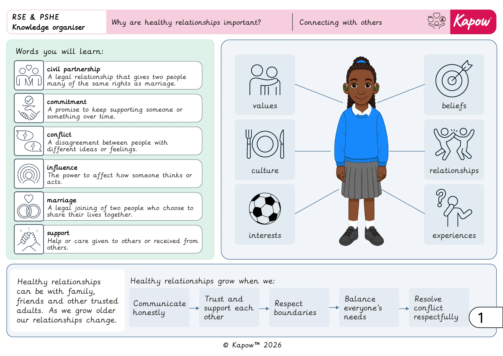 Knowledge organiser – RSE & PSHE Y5: Connecting with Others: Why are healthy relationships important?